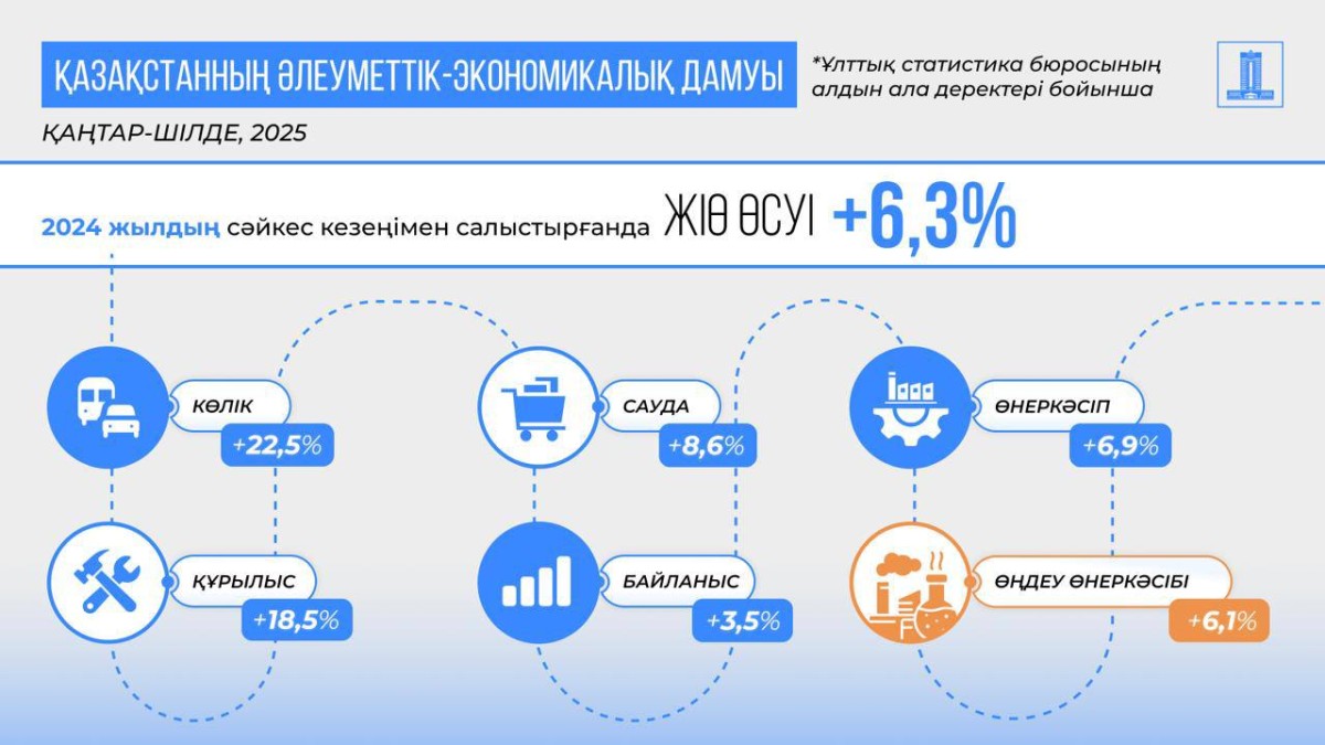 Экономика Казахстана за 7 месяцев выросла на 6,3%