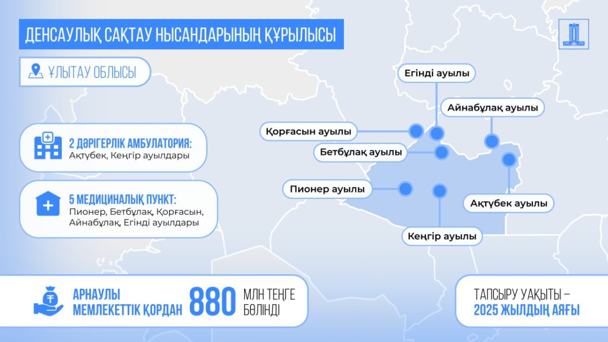 В Улытауской области за счет возвращенных активов строятся 7 объектов здравоохранения.