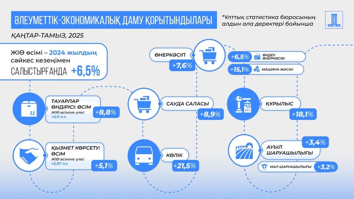 Рост ВВП Казахстана за 8 месяцев составил 6,5%