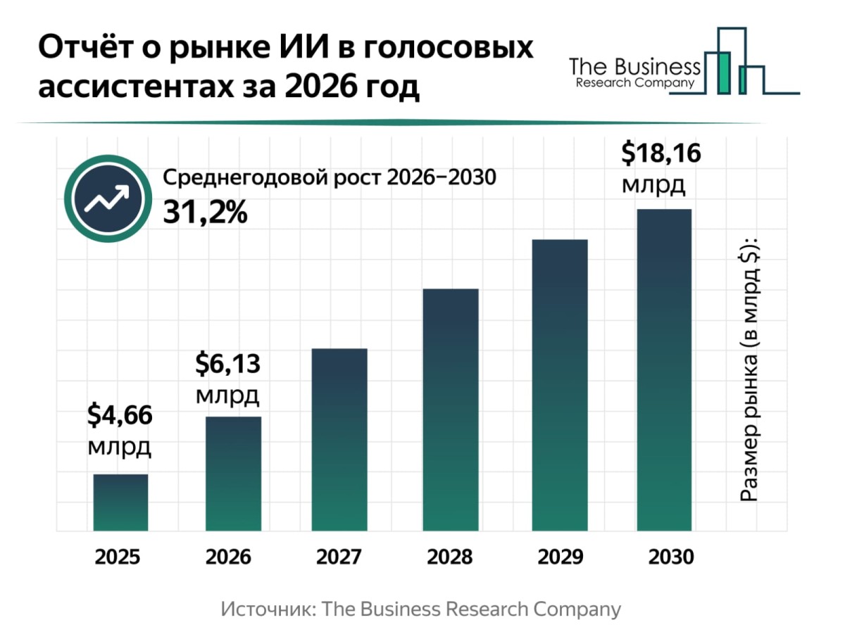 Мировой рынок голосовых ИИ-ассистентов вырастет до $18 млрд к 2030 году, а Яндекс среди ключевых игроков — исследование The Business Research Company