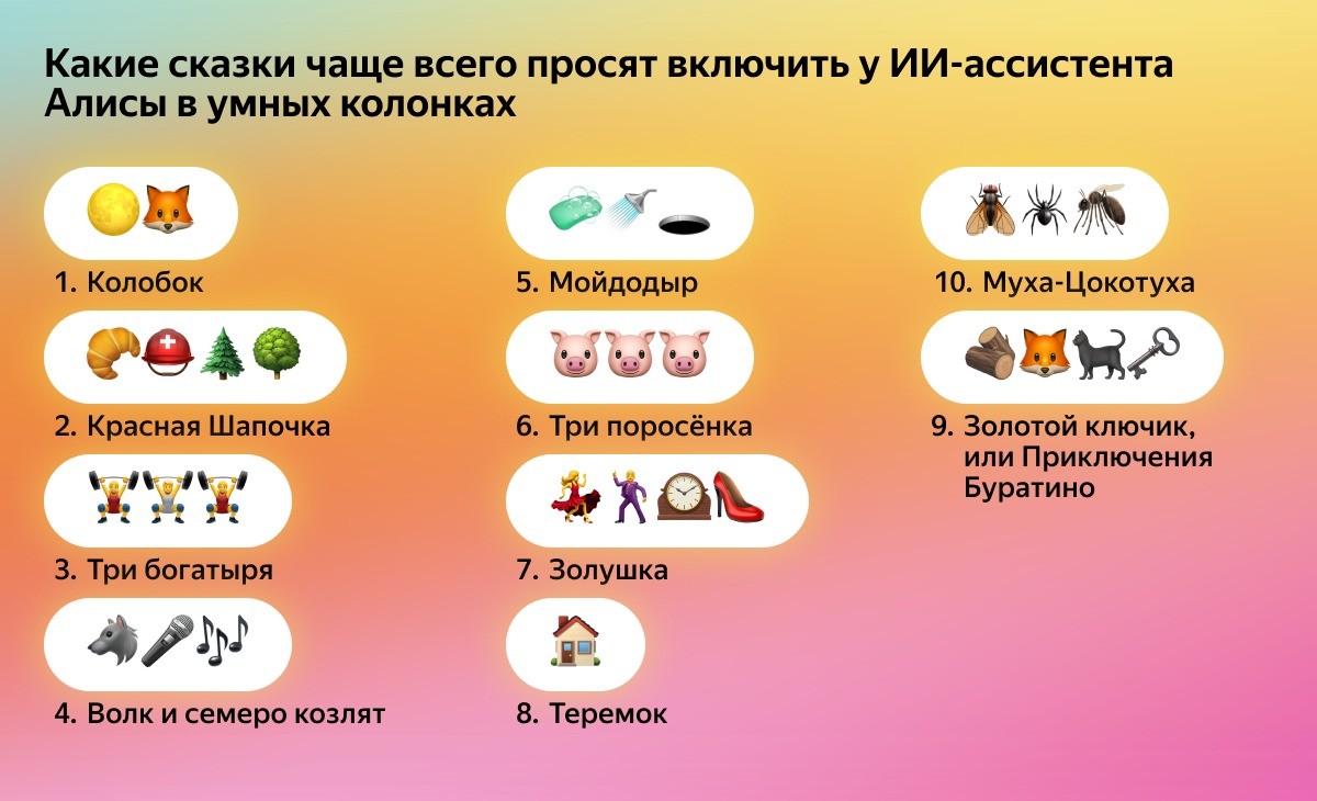 «Колобок», «Мойдодыр» и «Батыр Боран»: какие сказки слушают в Казахстане на умных колонках с Алисой  