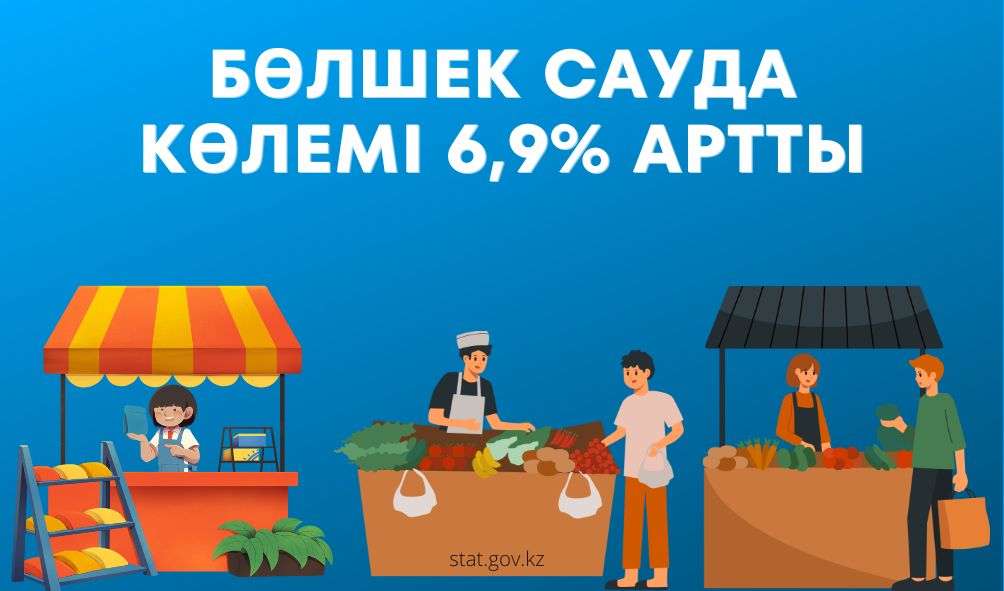 Объем розничной торговли вырос на 6,9%