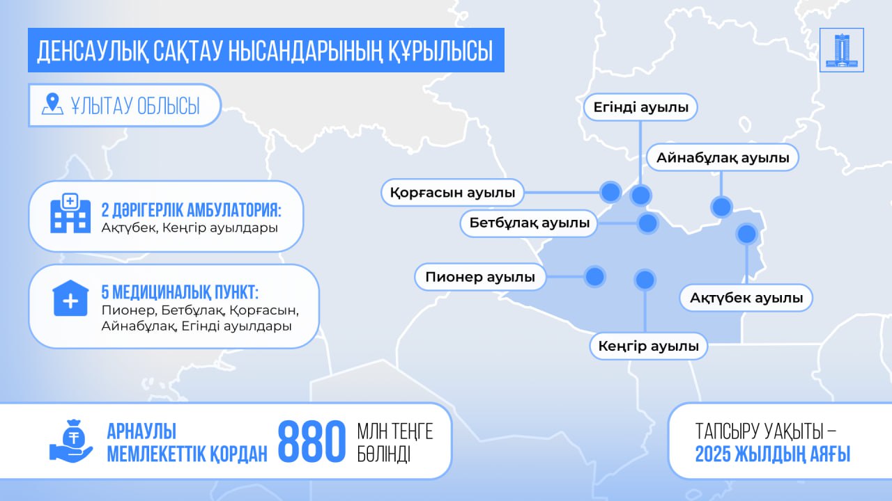 В Улытауской области за счет возвращенных активов строятся 7 объектов здравоохранения.
