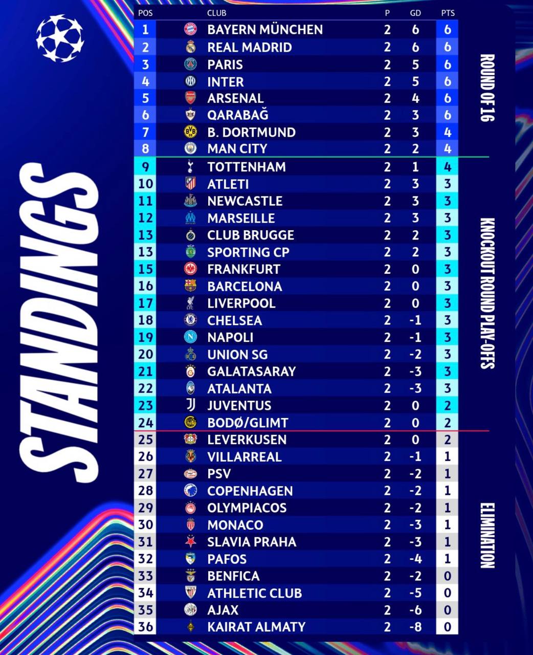 «Кайрат» занимает последнее место в турнирной таблице Лиги чемпионов.