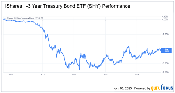Казначейские облигации США растут: как инвесторы могут заработать на рынке долга