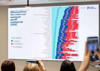 Лучший работодатель в ИТ: Yandex Qazaqstan стал лидером отраслевого рейтинга