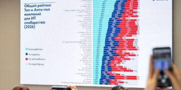 Лучший работодатель в ИТ: Yandex Qazaqstan стал лидером отраслевого рейтинга