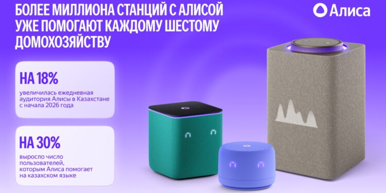 Более миллиона станций с Алисой уже помогают каждому шестому домохозяйству Казахстана