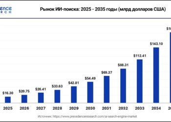 Мировой рынок ИИ‑поиска вырастет в 11 раз к 2035 году, а Яндекс среди глобальных лидеров — исследование Precedence Research