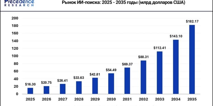 Мировой рынок ИИ‑поиска вырастет в 11 раз к 2035 году, а Яндекс среди глобальных лидеров — исследование Precedence Research