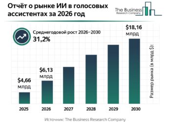Мировой рынок голосовых ИИ-ассистентов вырастет до $18 млрд к 2030 году, а Яндекс среди ключевых игроков — исследование The Business Research Company