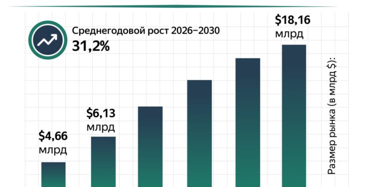 Мировой рынок голосовых ИИ-ассистентов вырастет до $18 млрд к 2030 году, а Яндекс среди ключевых игроков — исследование The Business Research Company