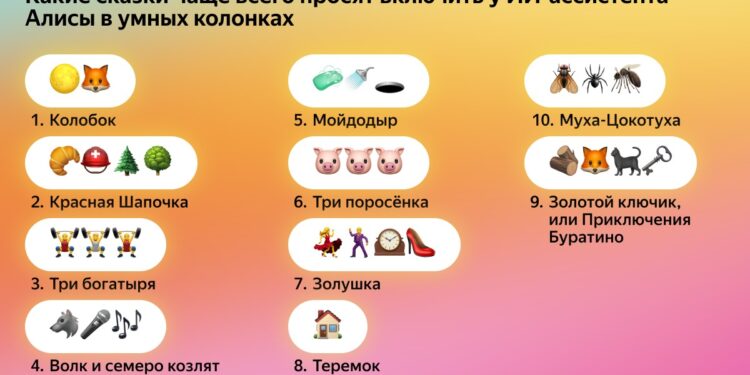«Колобок», «Мойдодыр» и «Батыр Боран»: какие сказки слушают в Казахстане на умных колонках с Алисой